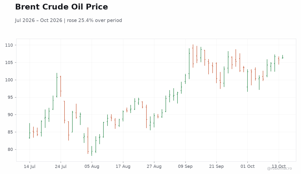 Brent Crude Oil Price