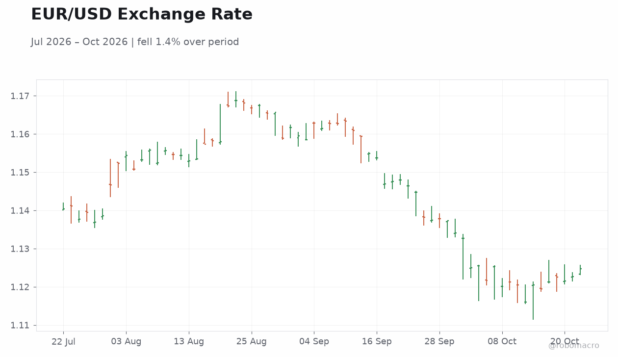 EUR/USD Exchange Rate