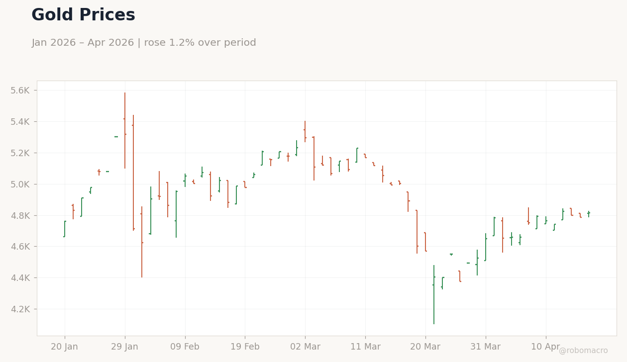 Gold Prices