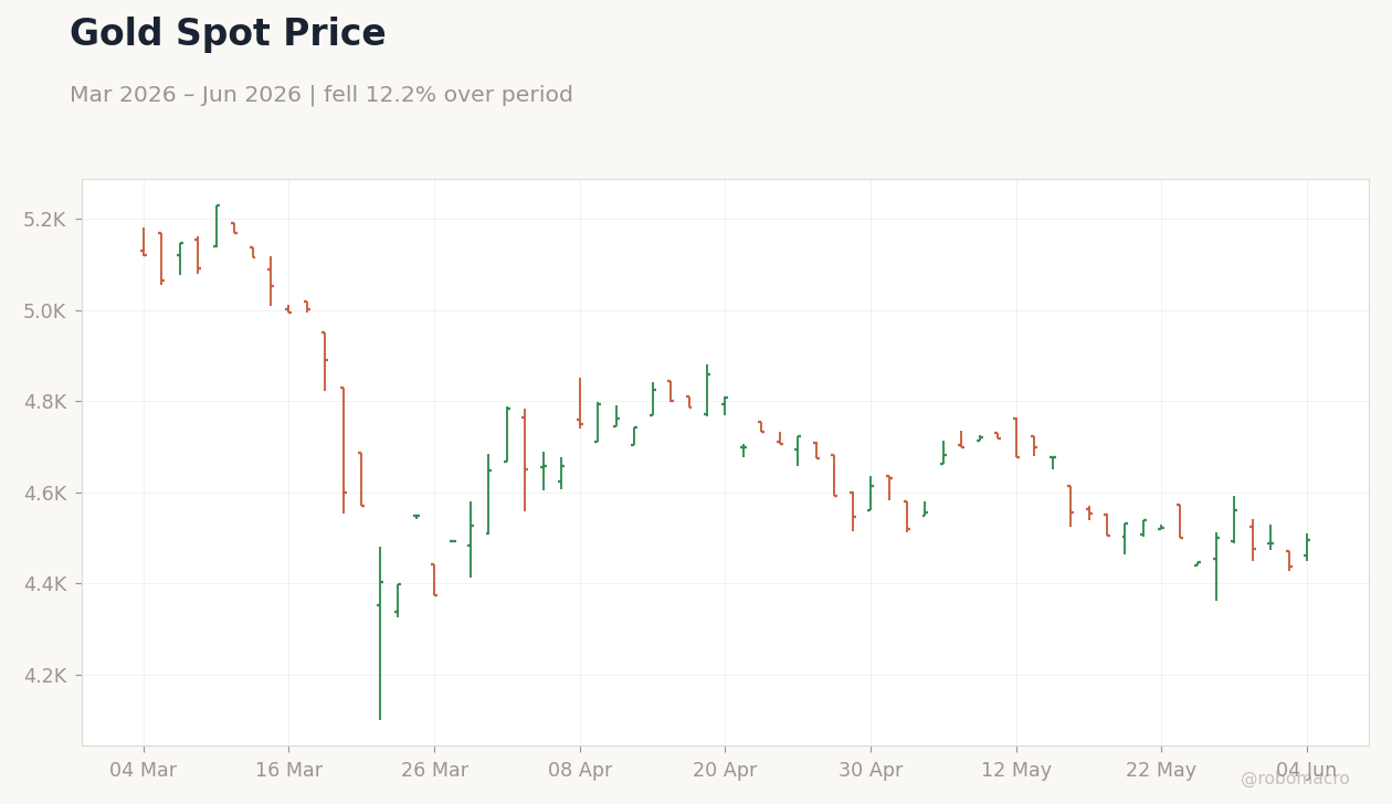 Gold Spot Price