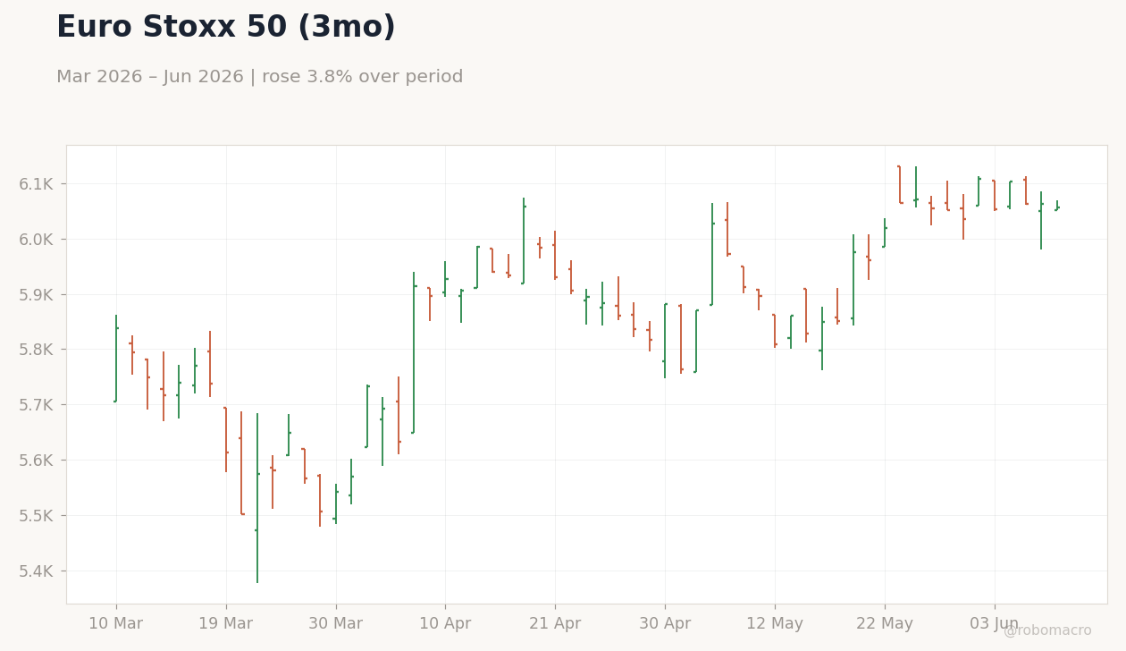 Euro Stoxx 50 (3mo)
