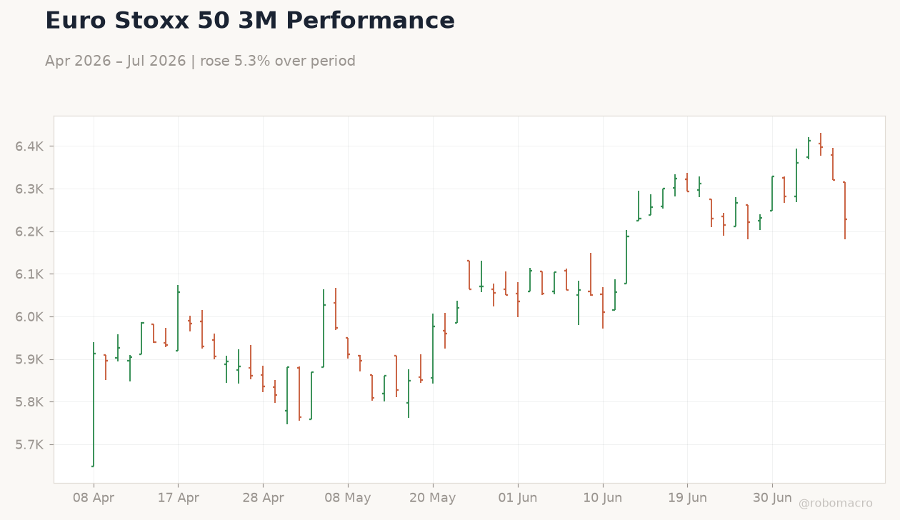 Euro Stoxx 50 3M Performance