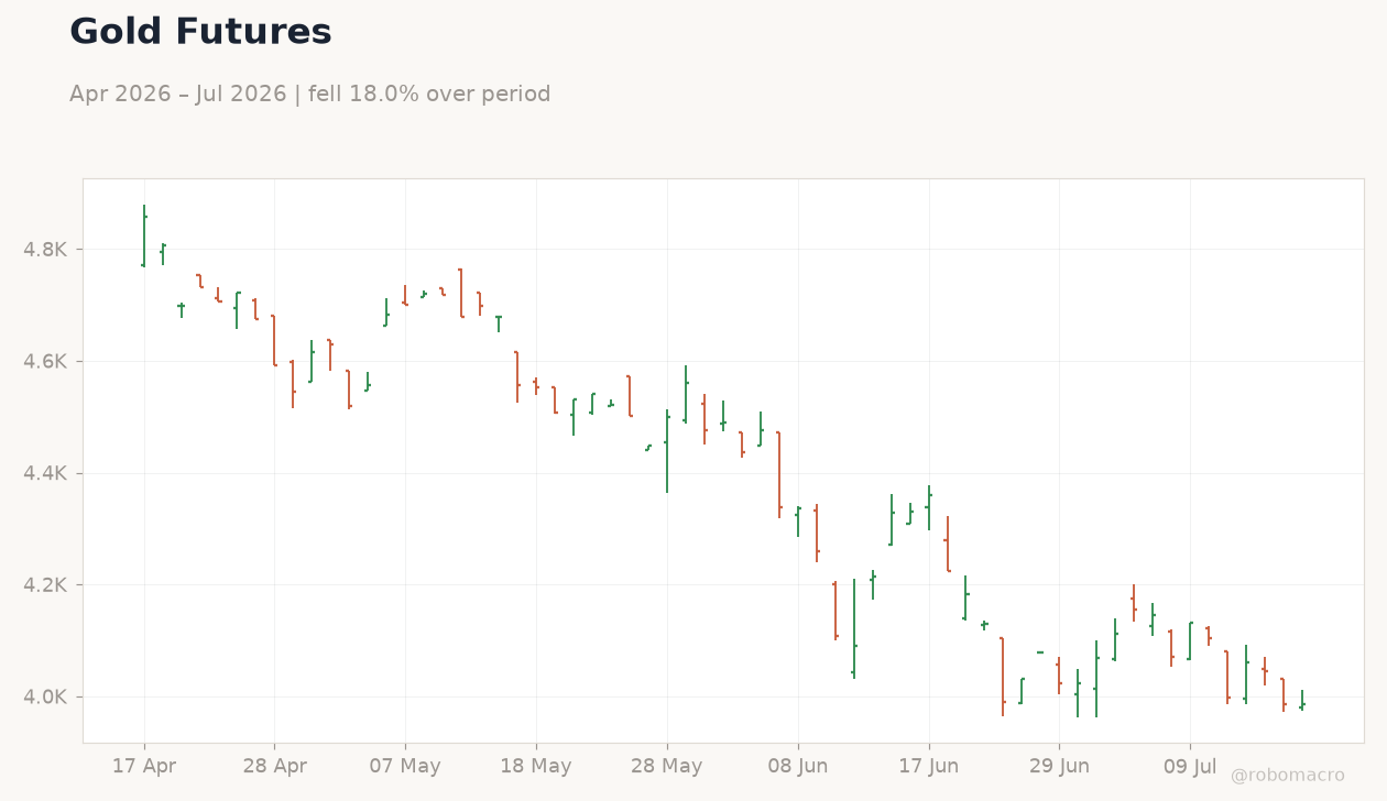 Gold Futures