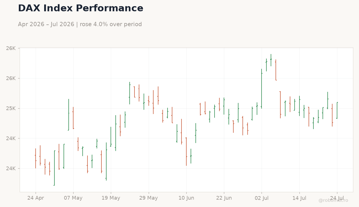 DAX Index Performance