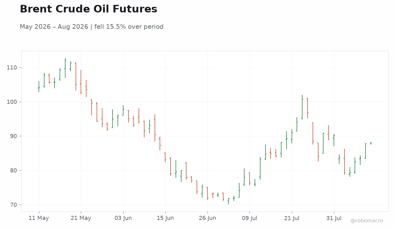 Brent Crude Oil Futures
