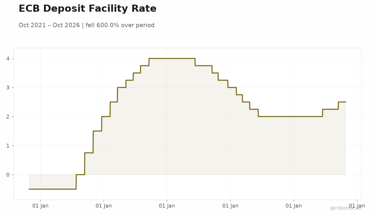 ECB Deposit Facility Rate