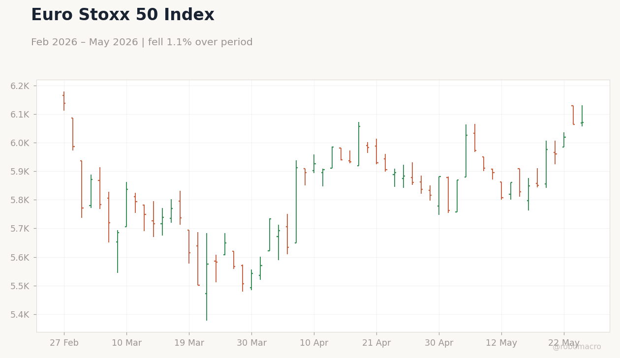 Euro Stoxx 50 Index