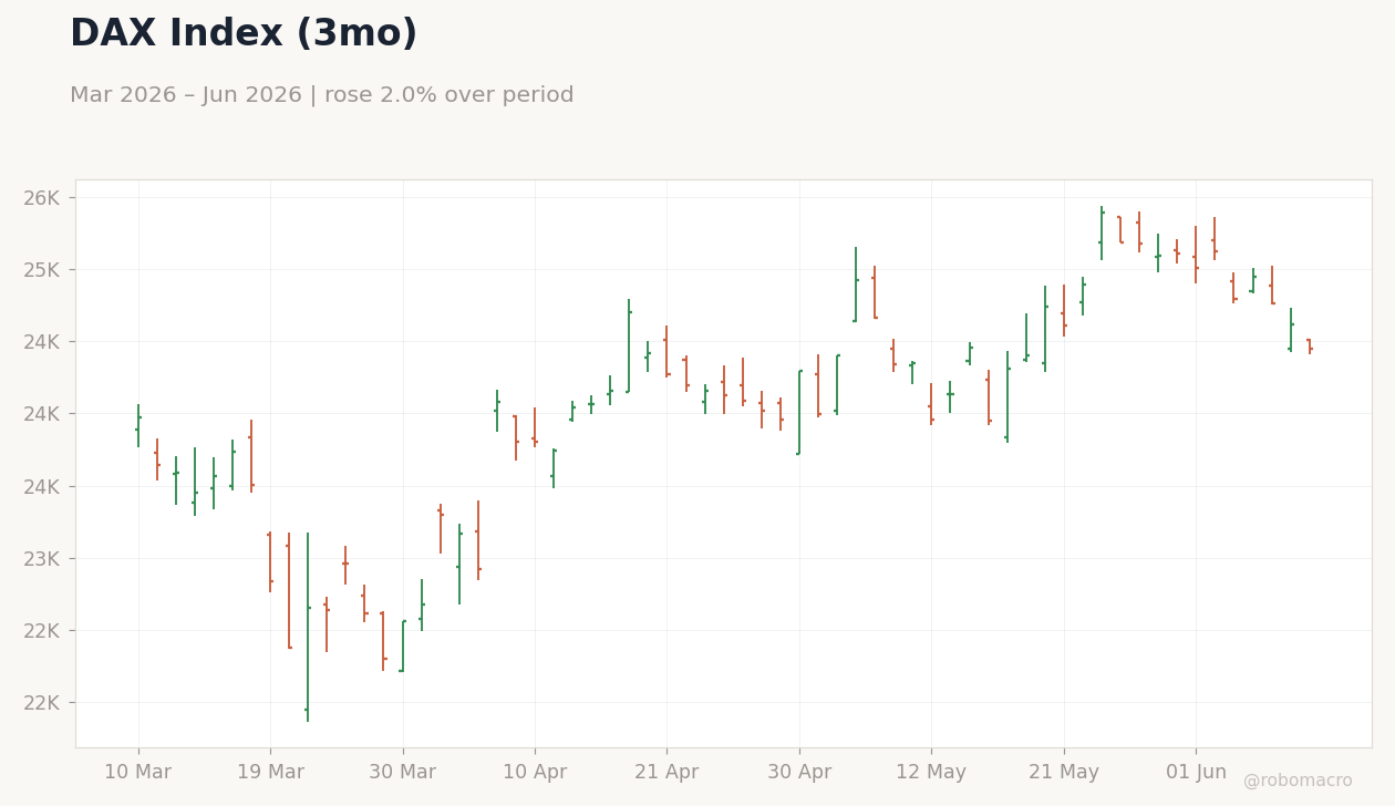 DAX Index (3mo)