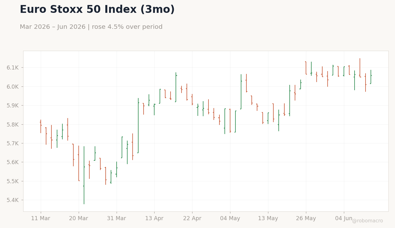 Euro Stoxx 50 Index (3mo)
