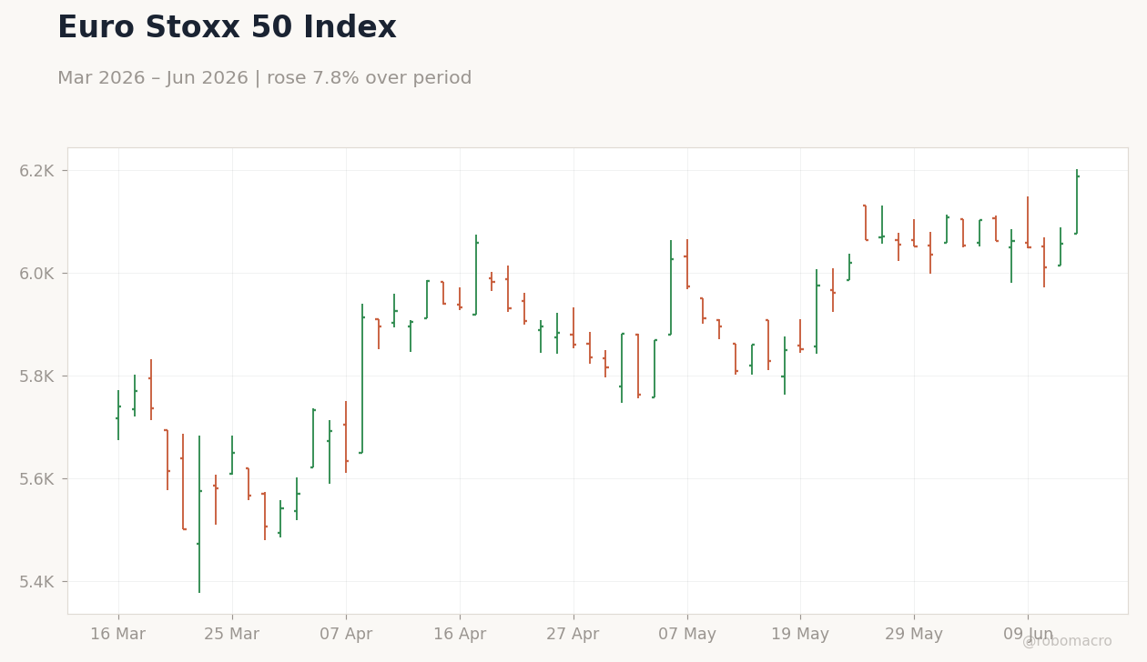 Euro Stoxx 50 Index
