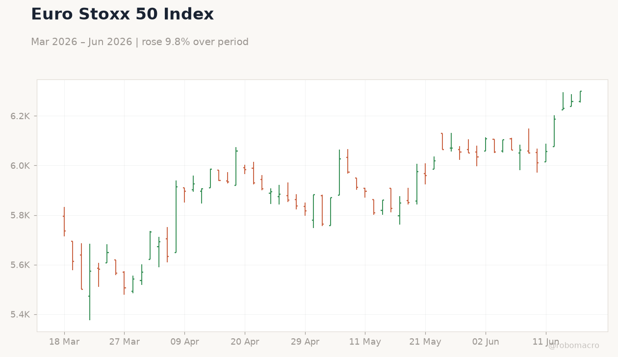 Euro Stoxx 50 Index