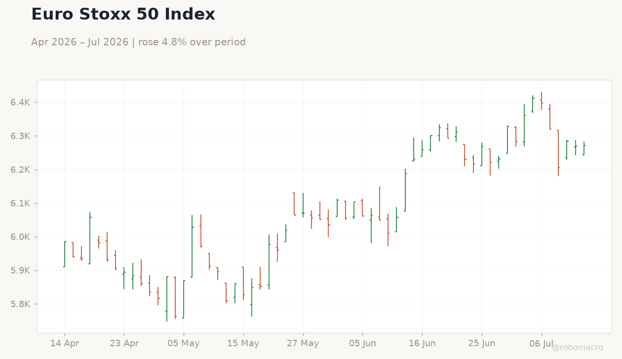 Euro Stoxx 50 Index