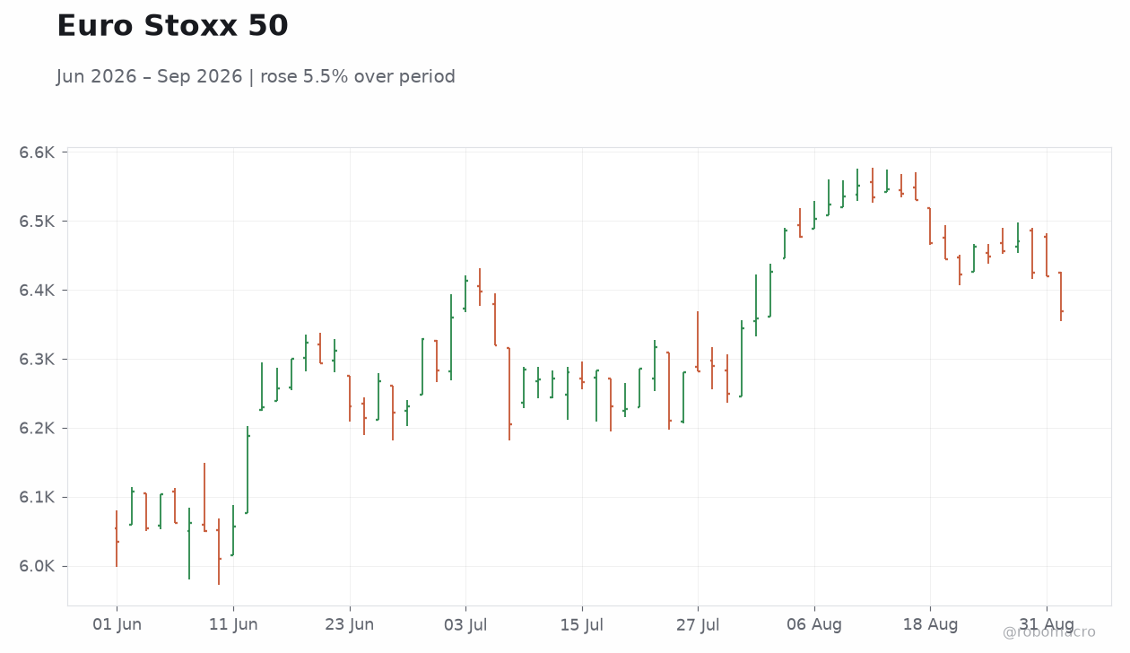 Euro Stoxx 50