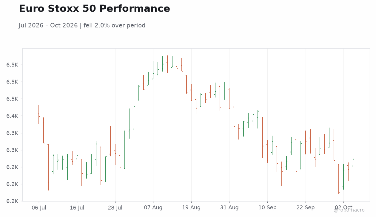 Euro Stoxx 50 Performance