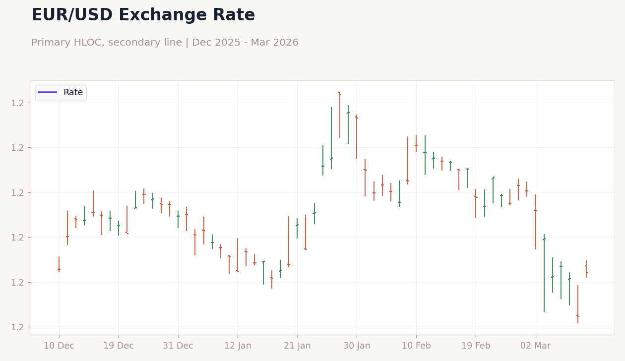 EUR/USD Exchange Rate