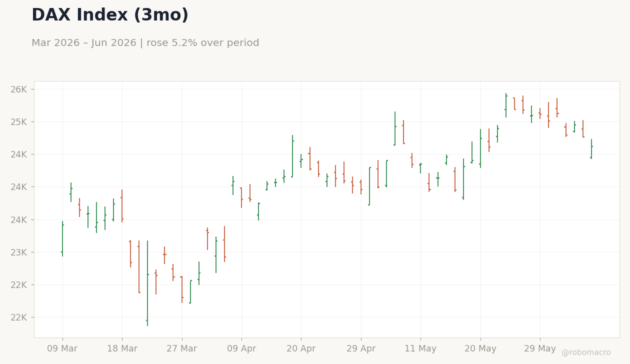 DAX Index (3mo)