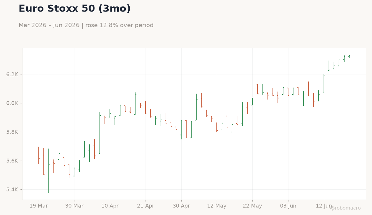 Euro Stoxx 50 (3mo)