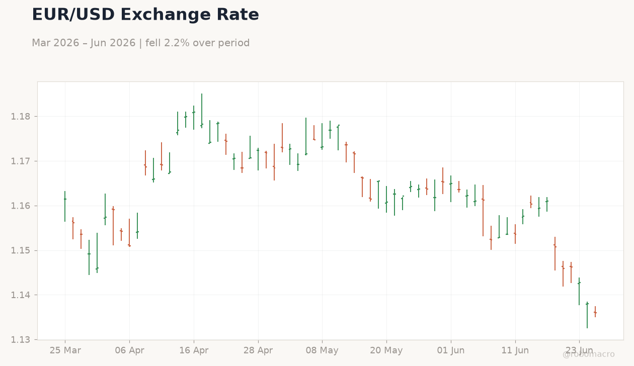 EUR/USD Exchange Rate
