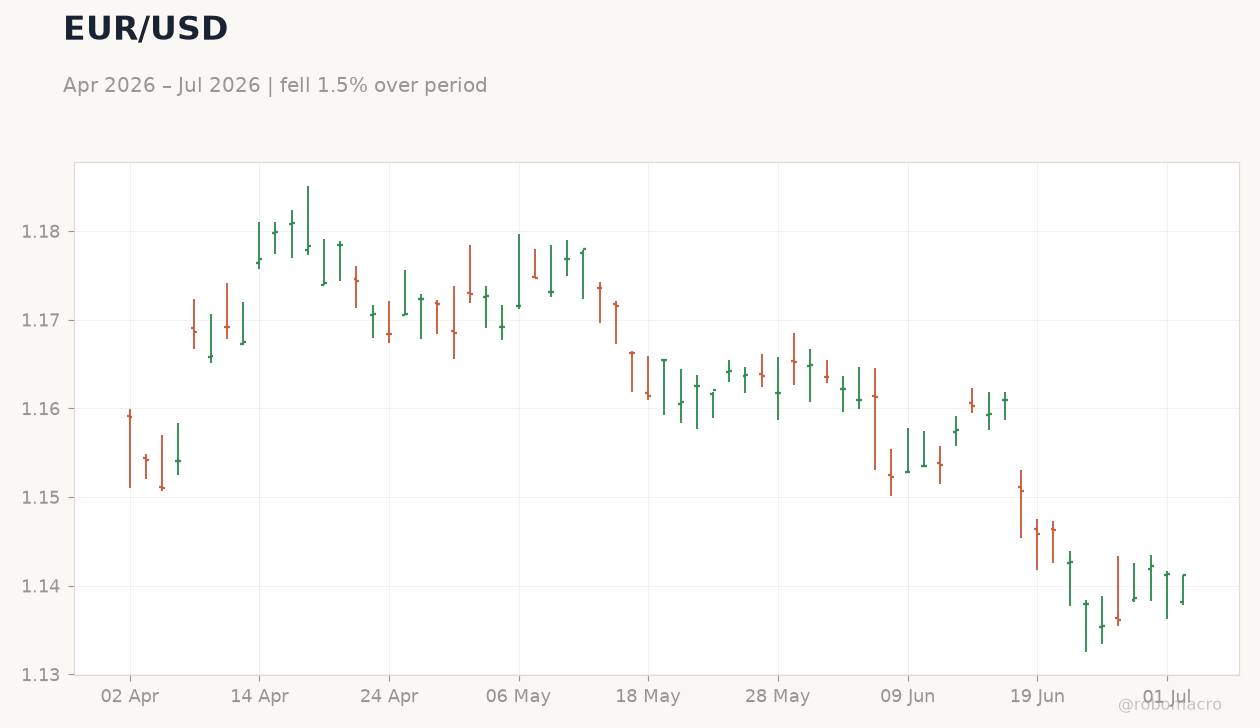 EUR/USD