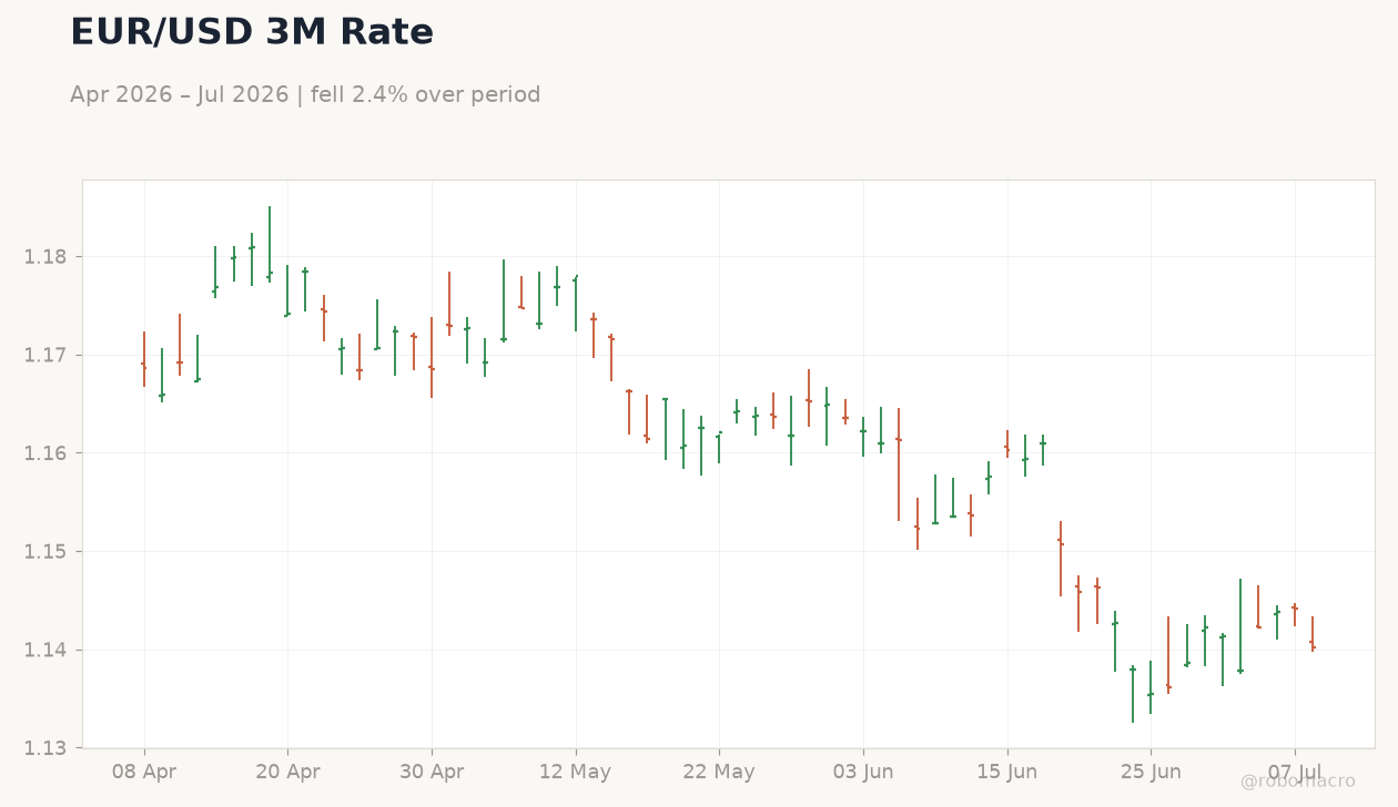 EUR/USD 3M Rate
