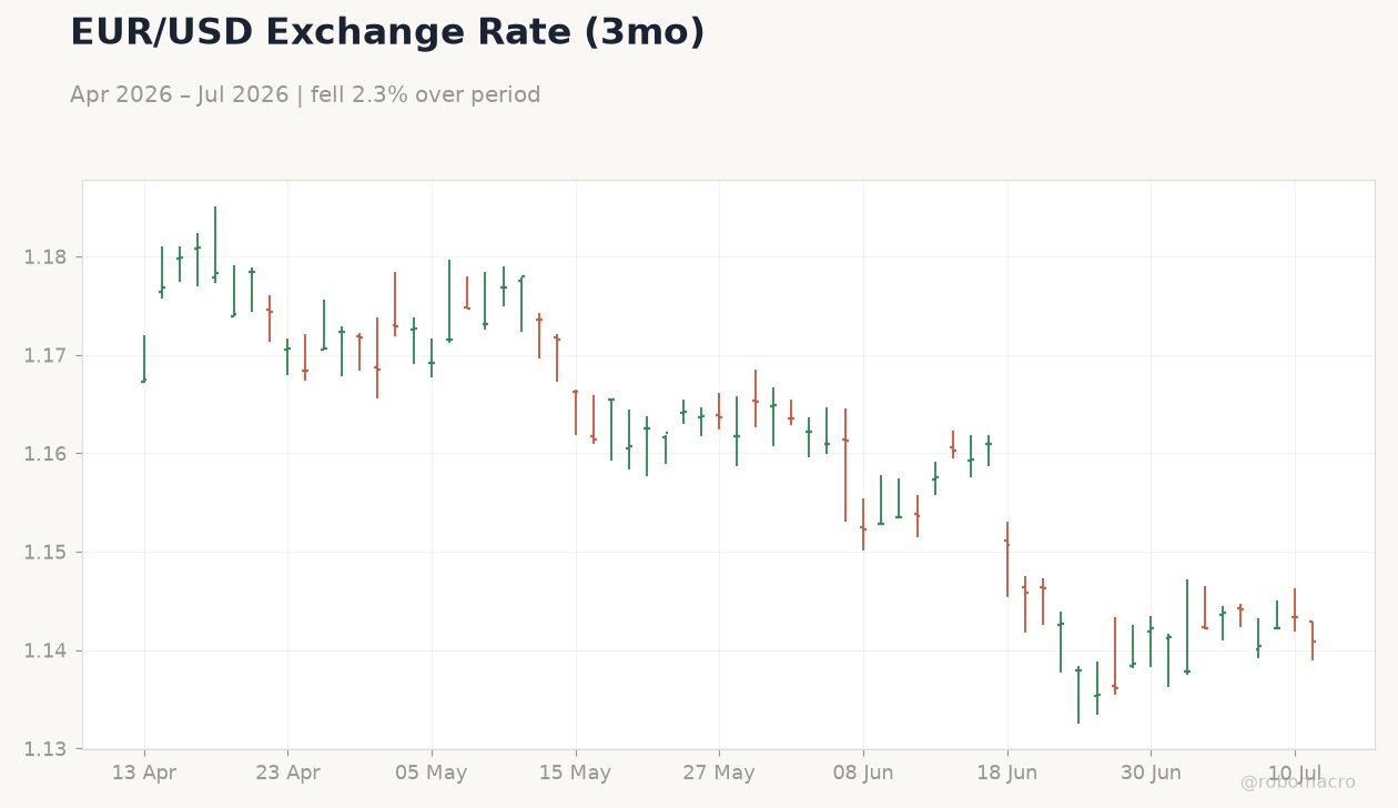 EUR/USD Exchange Rate (3mo)