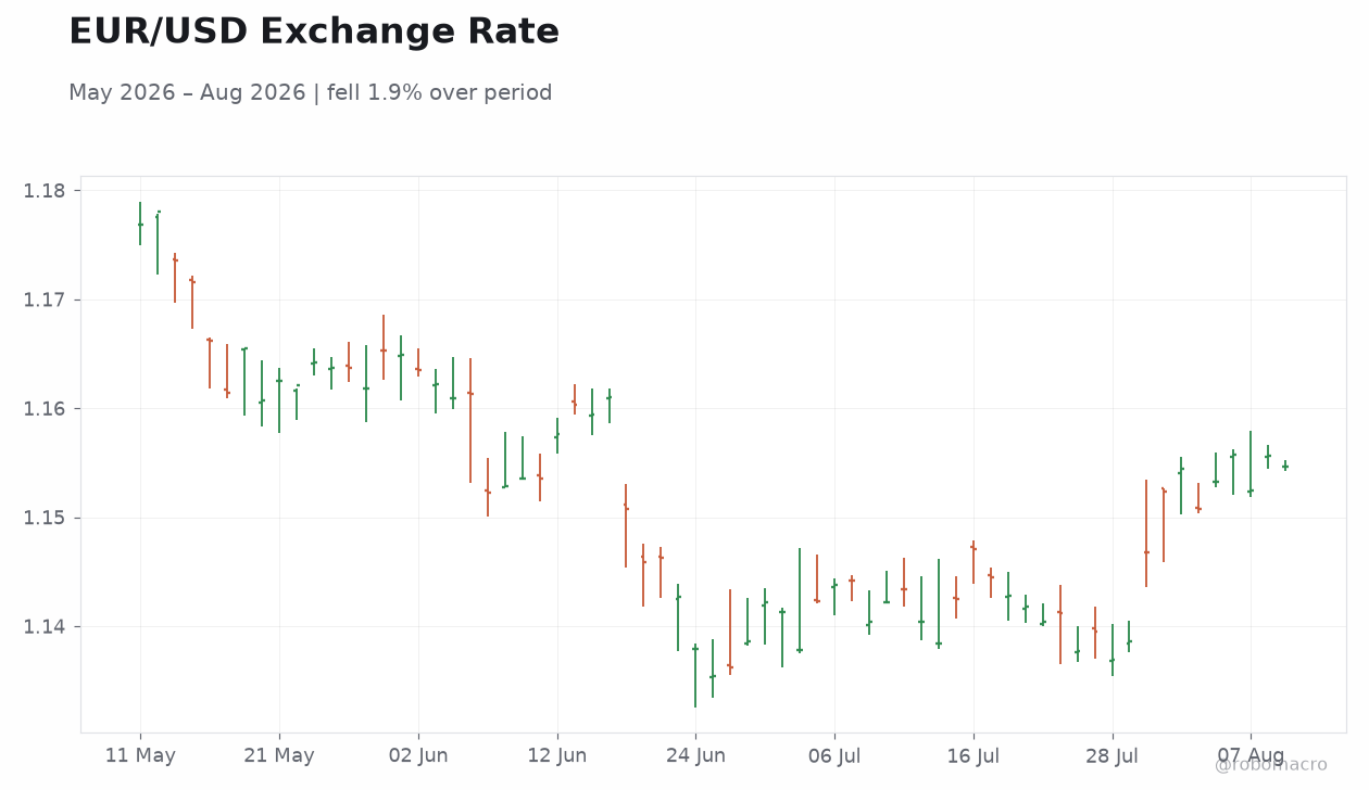 EUR/USD Exchange Rate