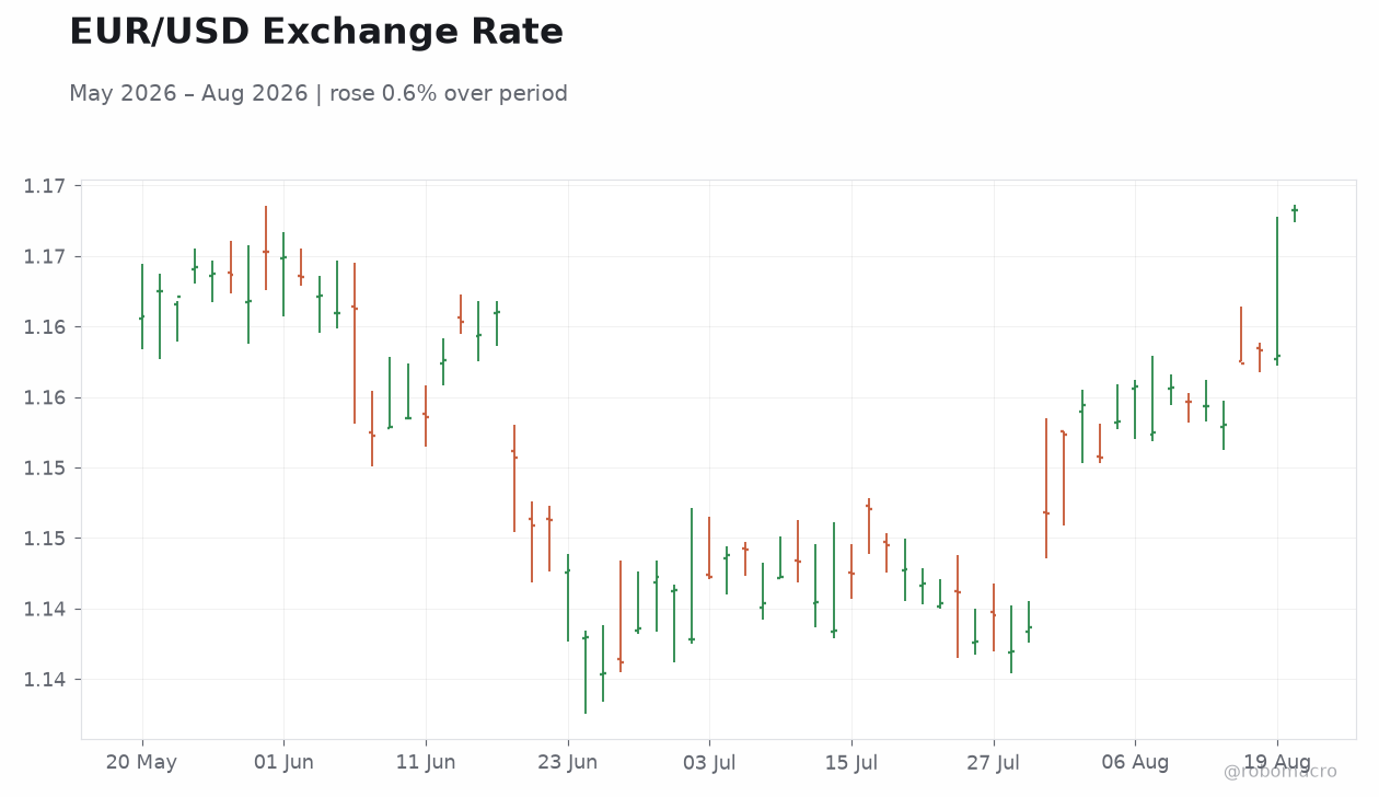 EUR/USD Exchange Rate