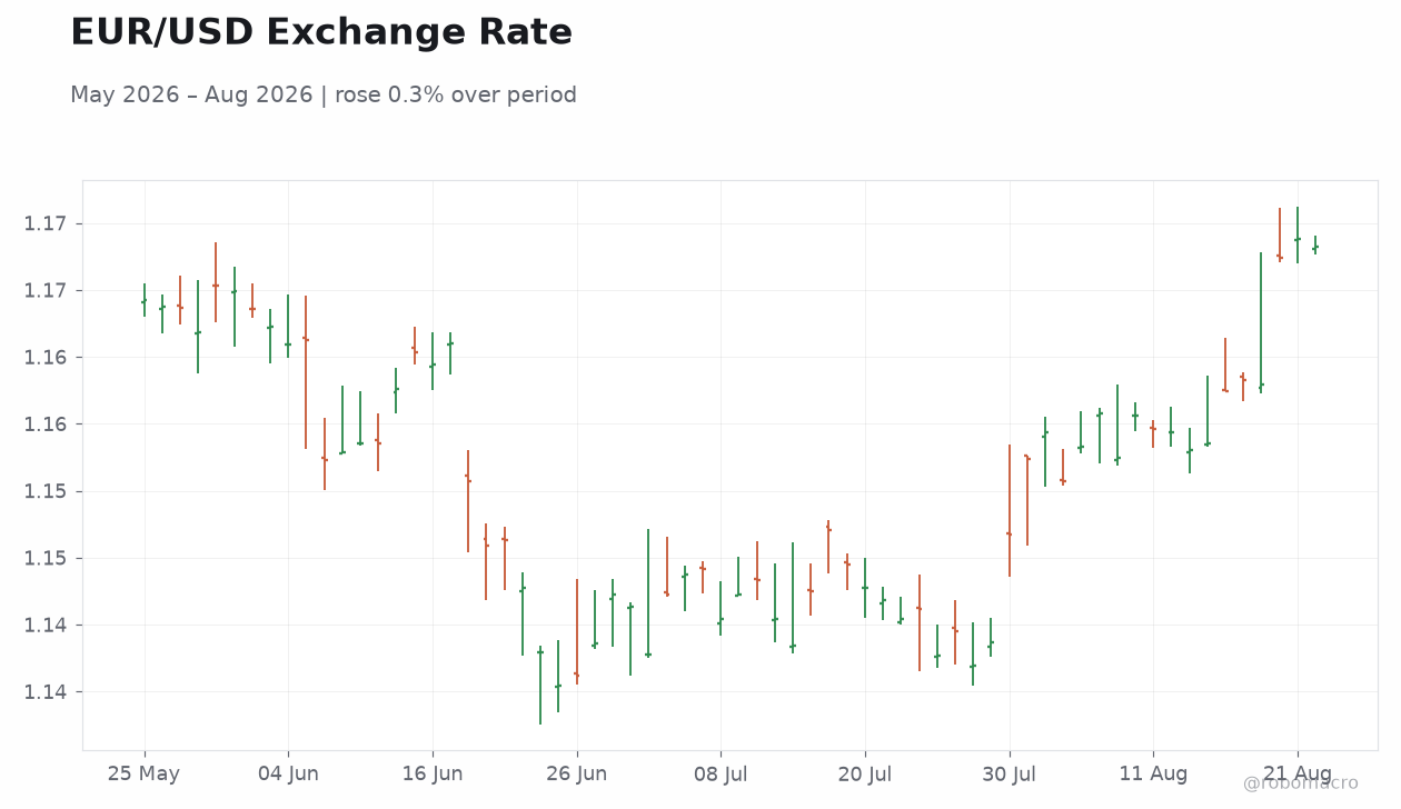 EUR/USD Exchange Rate