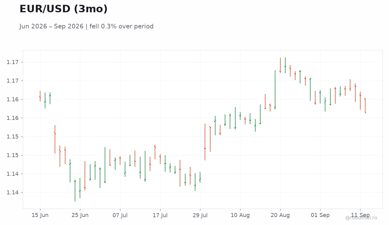 EUR/USD (3mo)