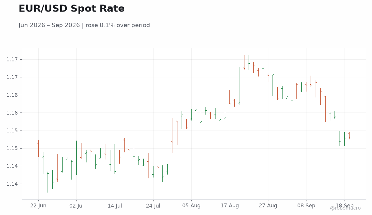 EUR/USD Spot Rate