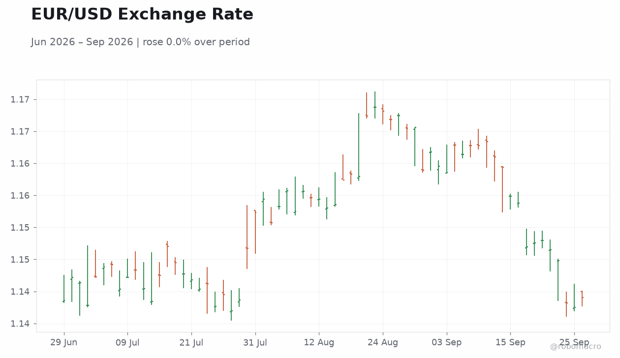 EUR/USD Exchange Rate