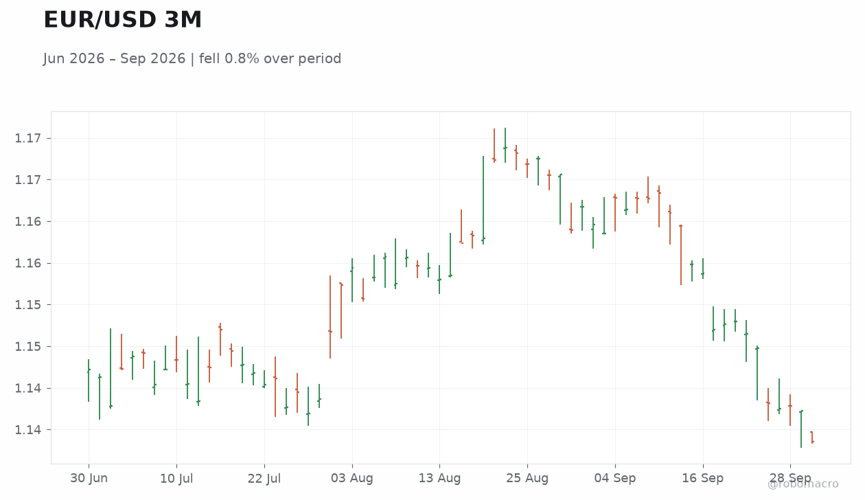EUR/USD 3M