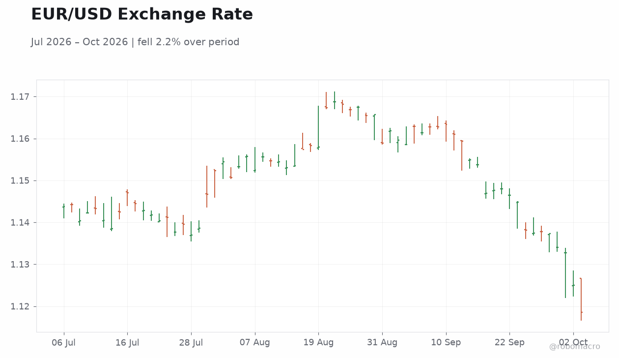 EUR/USD Exchange Rate