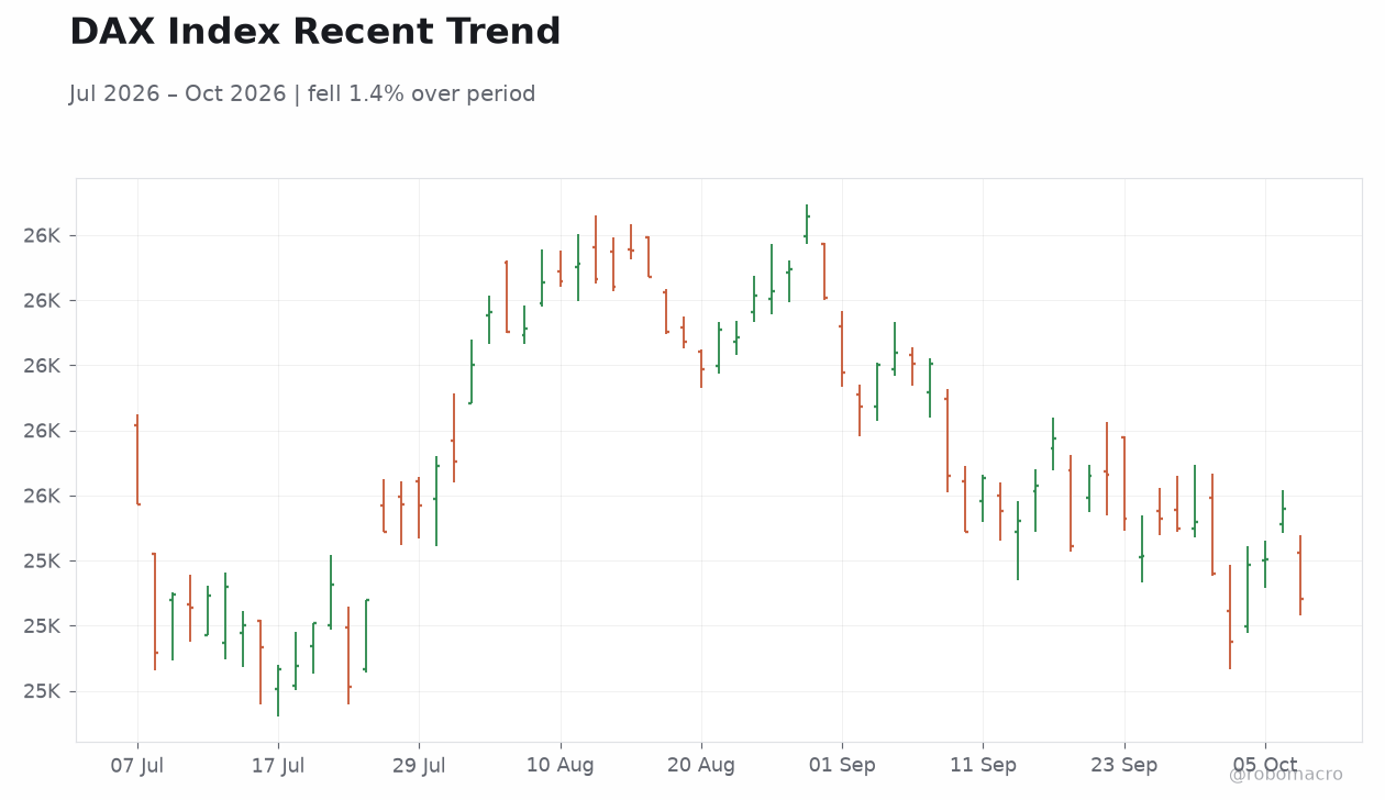 DAX Index Recent Trend