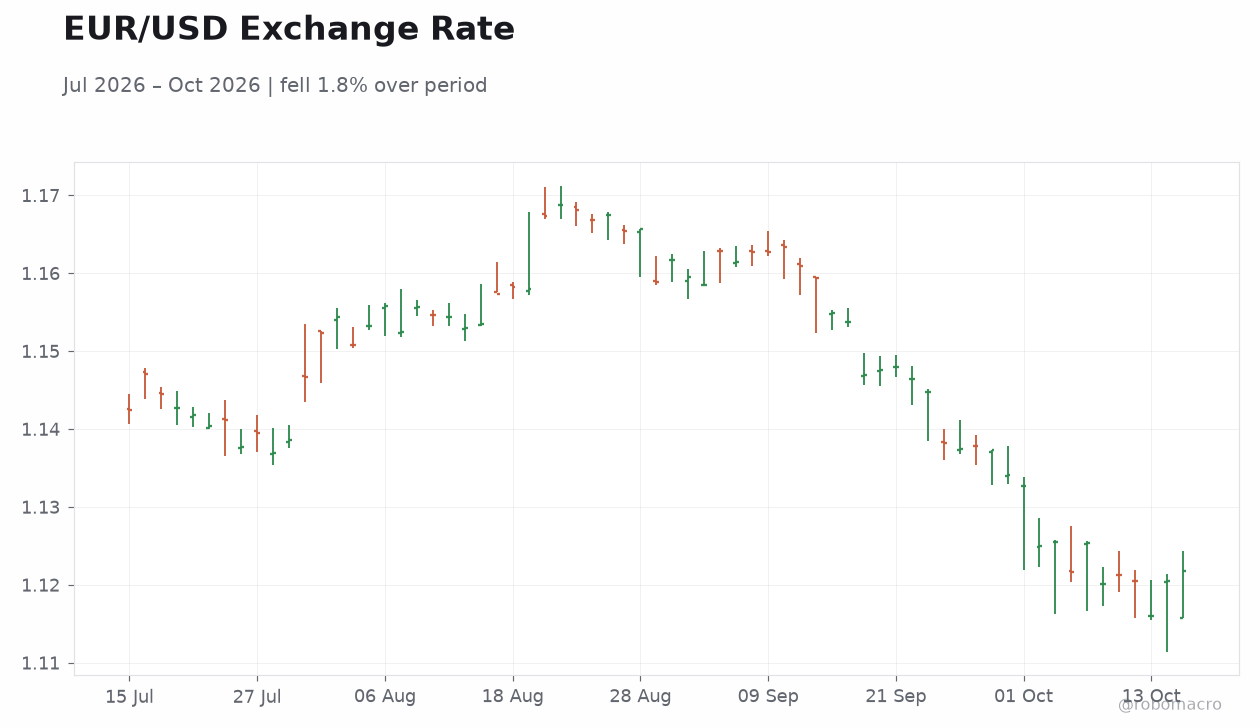 EUR/USD Exchange Rate