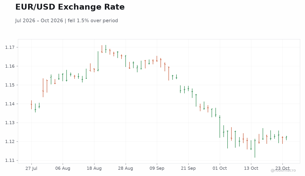 EUR/USD Exchange Rate
