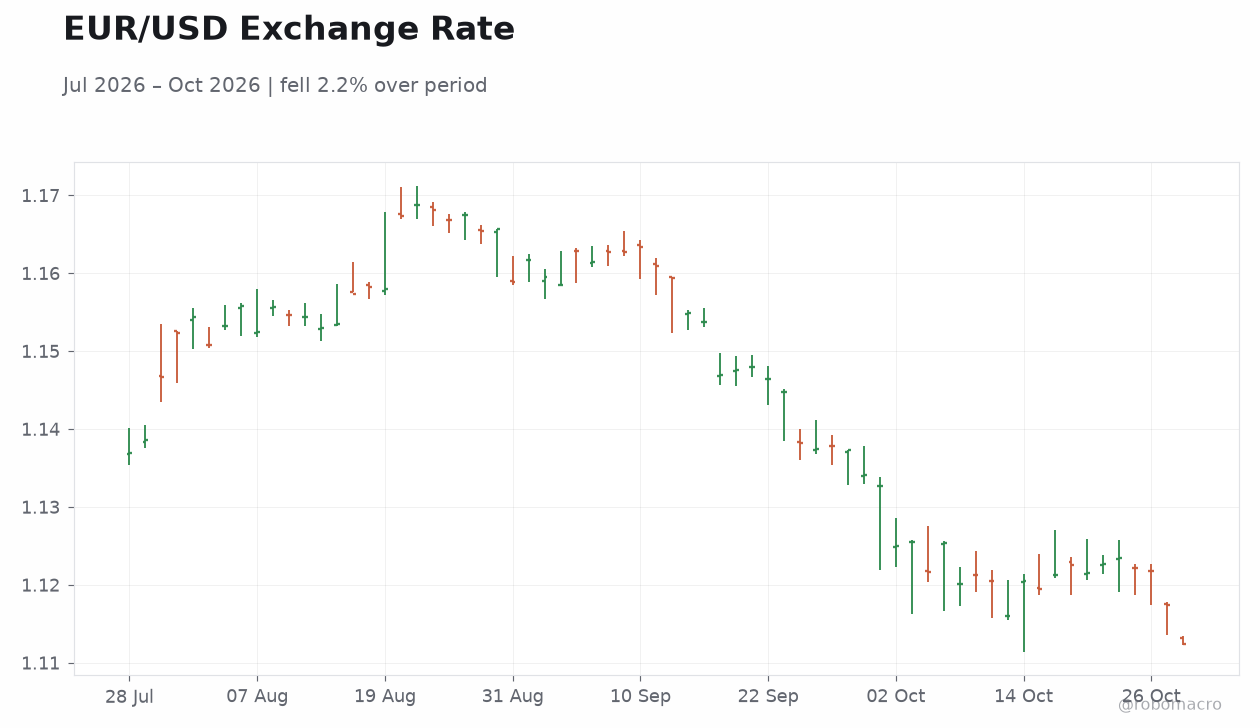 EUR/USD Exchange Rate