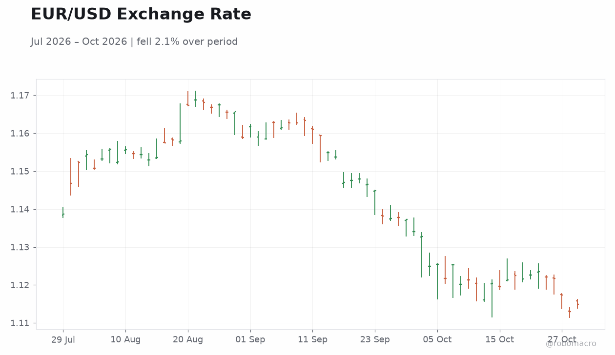 EUR/USD Exchange Rate