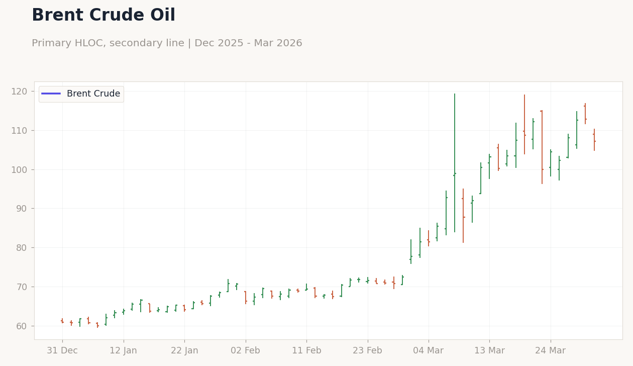 Brent Crude Oil