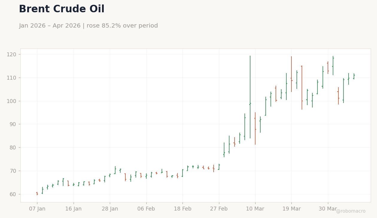 Brent Crude Oil