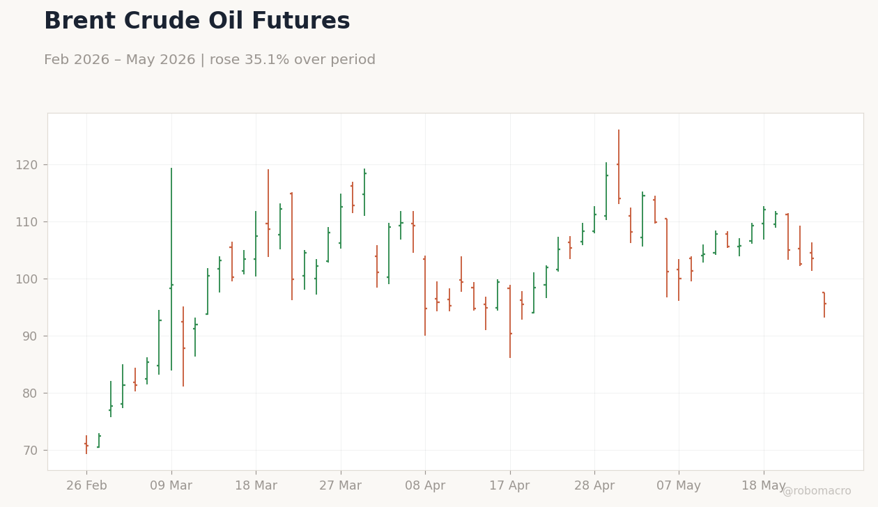 Brent Crude Oil Futures