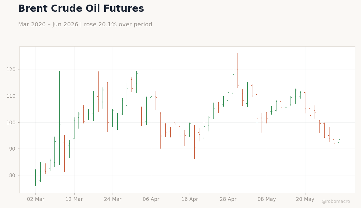 Brent Crude Oil Futures