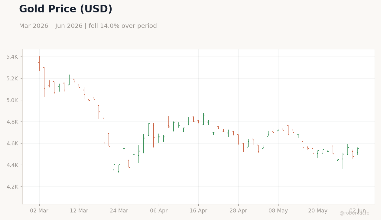Gold Price (USD)