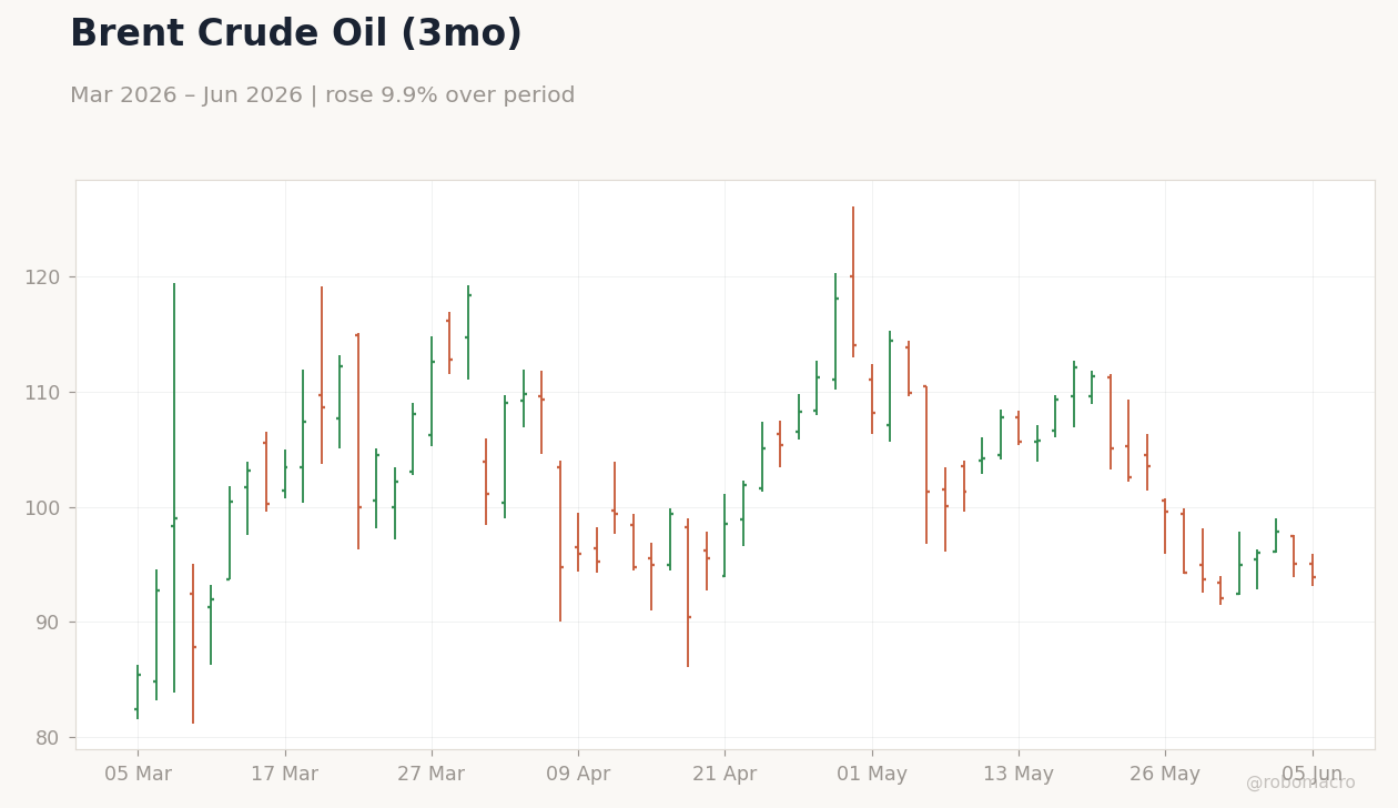 Brent Crude Oil (3mo)