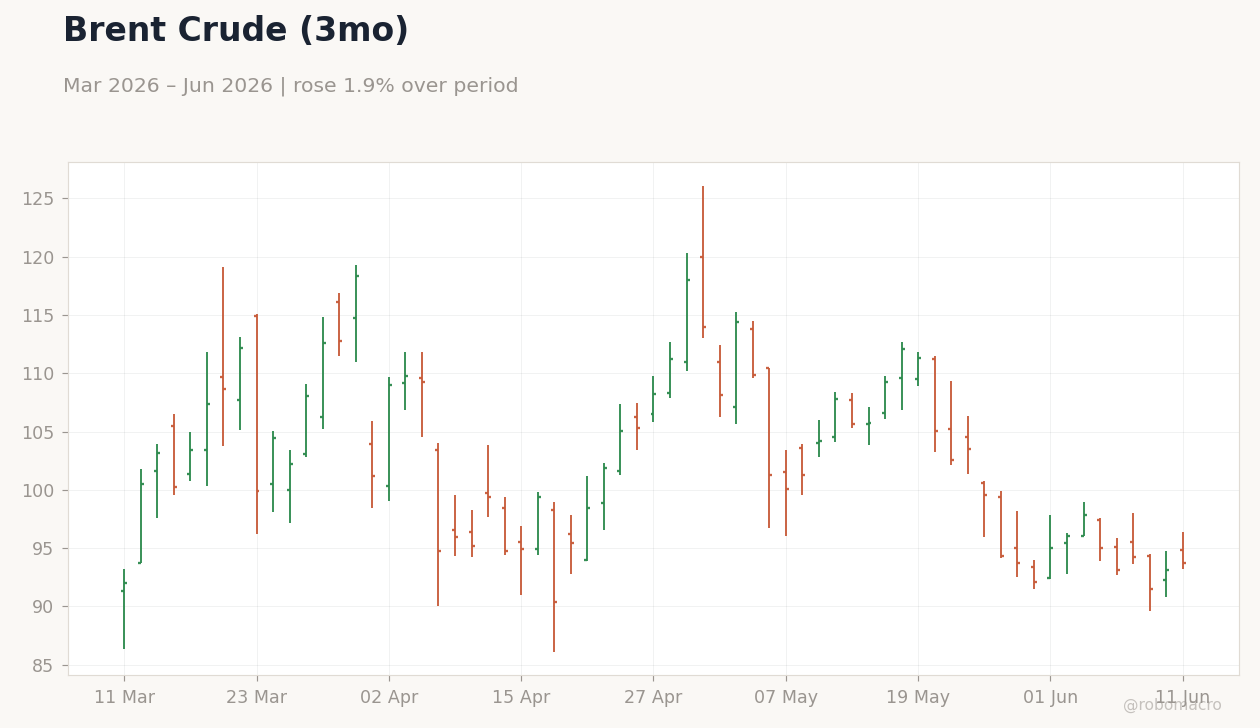 Brent Crude (3mo)