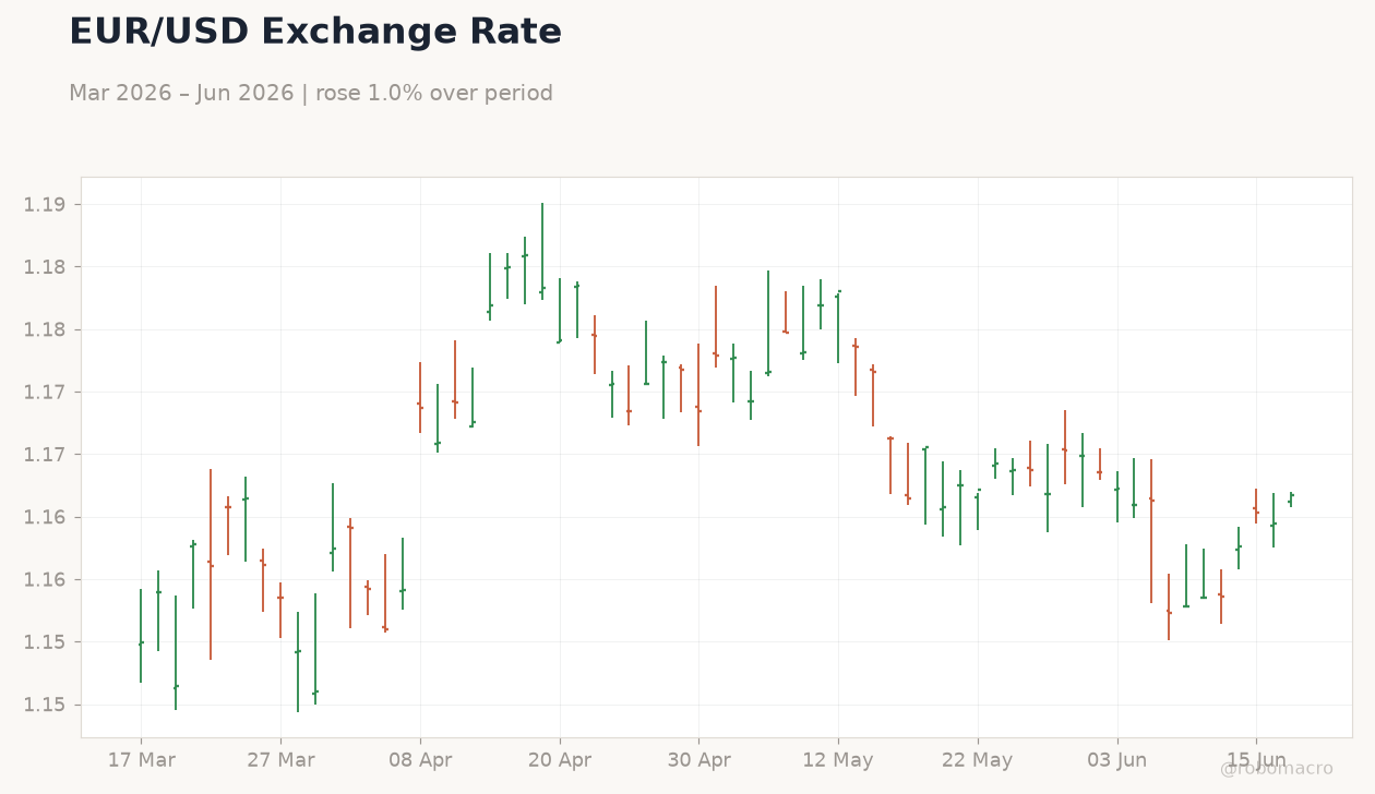 EUR/USD Exchange Rate