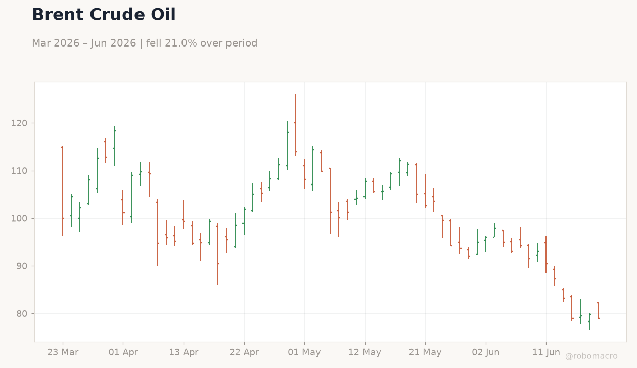 Brent Crude Oil