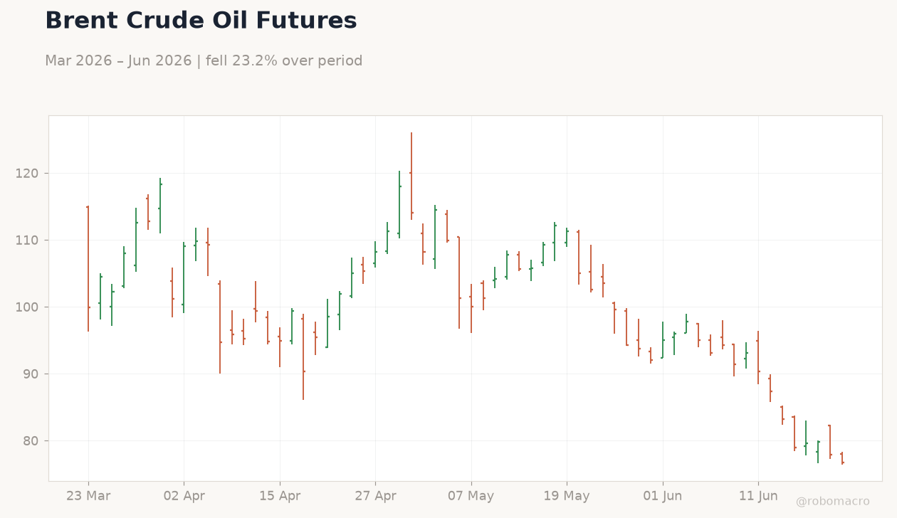 Brent Crude Oil Futures