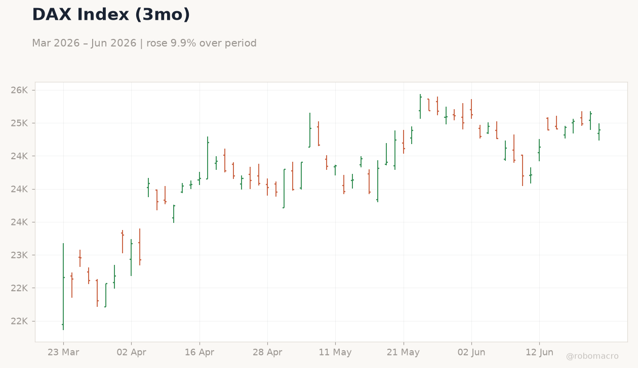DAX Index (3mo)