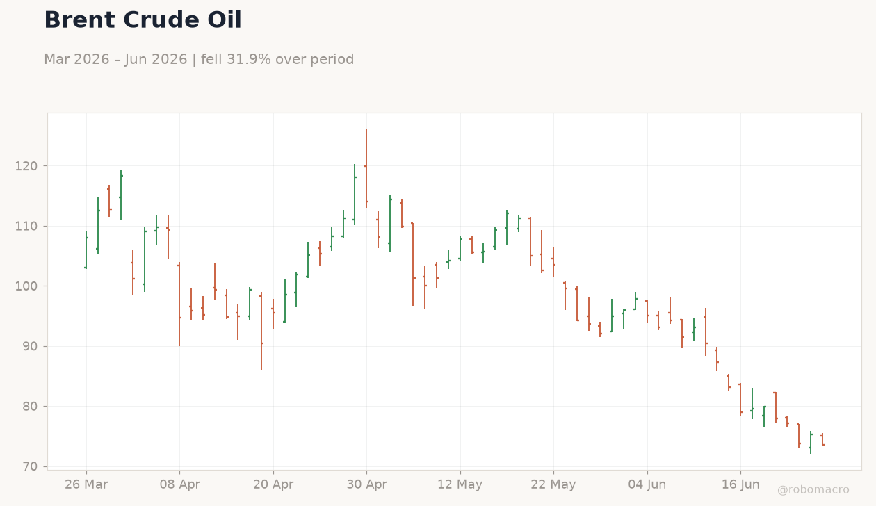 Brent Crude Oil